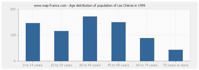 Age distribution of population of Les Chères in 1999